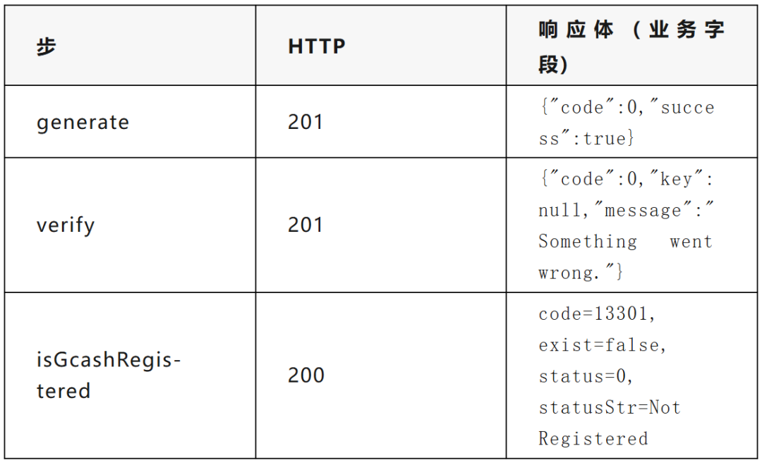 generate、verify、isGcashRegistered 三个步骤的 HTTP 状态与响应体