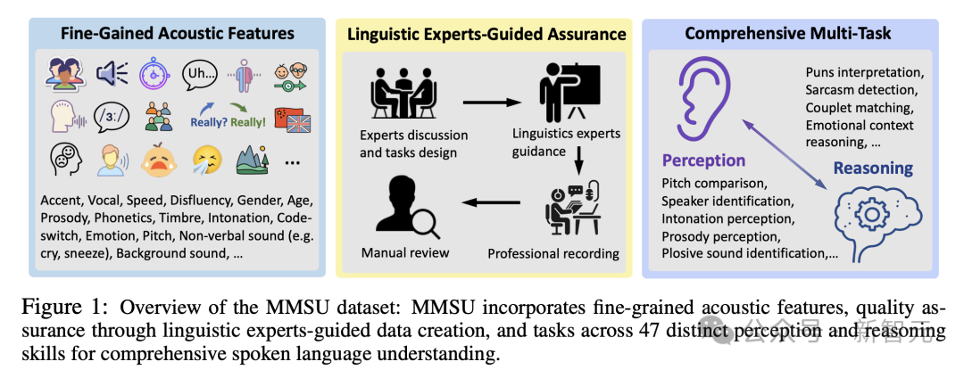 MMSU数据集概览图