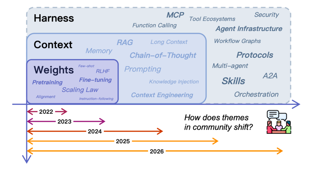 AI智能体技术主题演进图