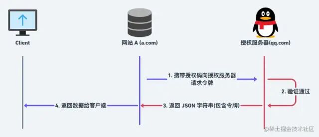 OAuth2授权码模式流程图(部分)