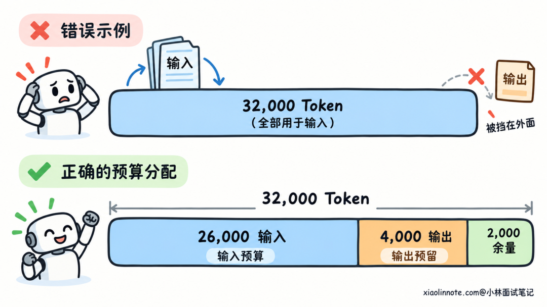 Token 预算分配:32,000 Token 总窗口中输入预算 26,000、输出预留 4,000、安全余量 2,000