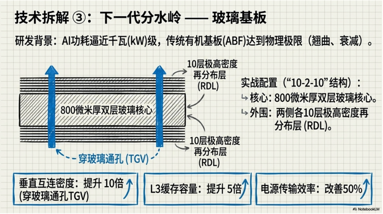 玻璃基板技术拆解与“10-2-10”结构