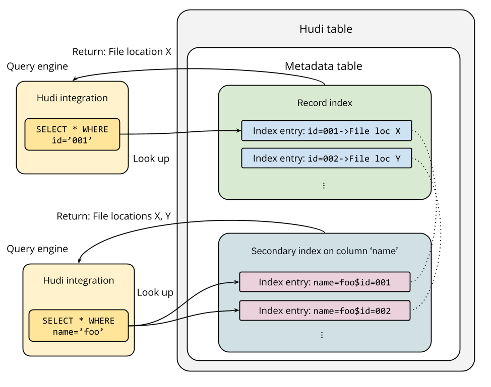 记录与二级索引查找流程