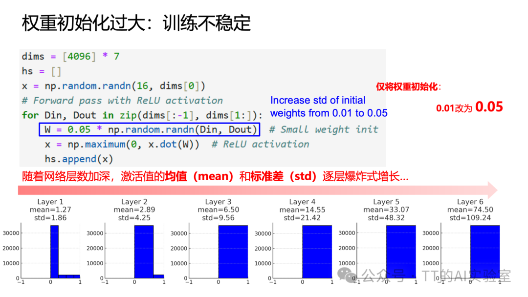 权重初始化过大导致激活值逐层爆炸的示例