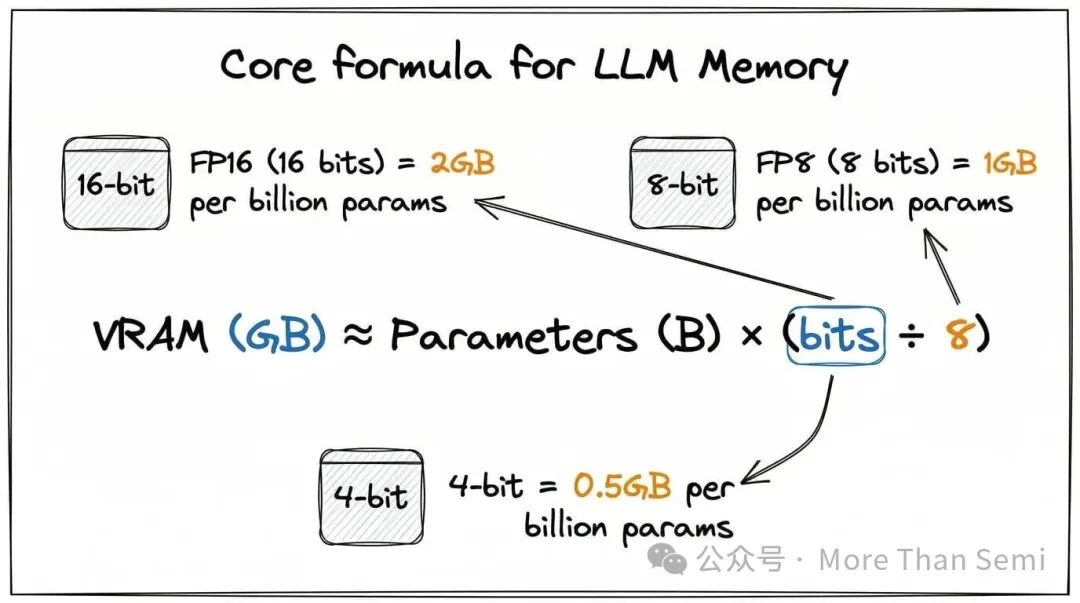 大语言模型显存核心计算公式