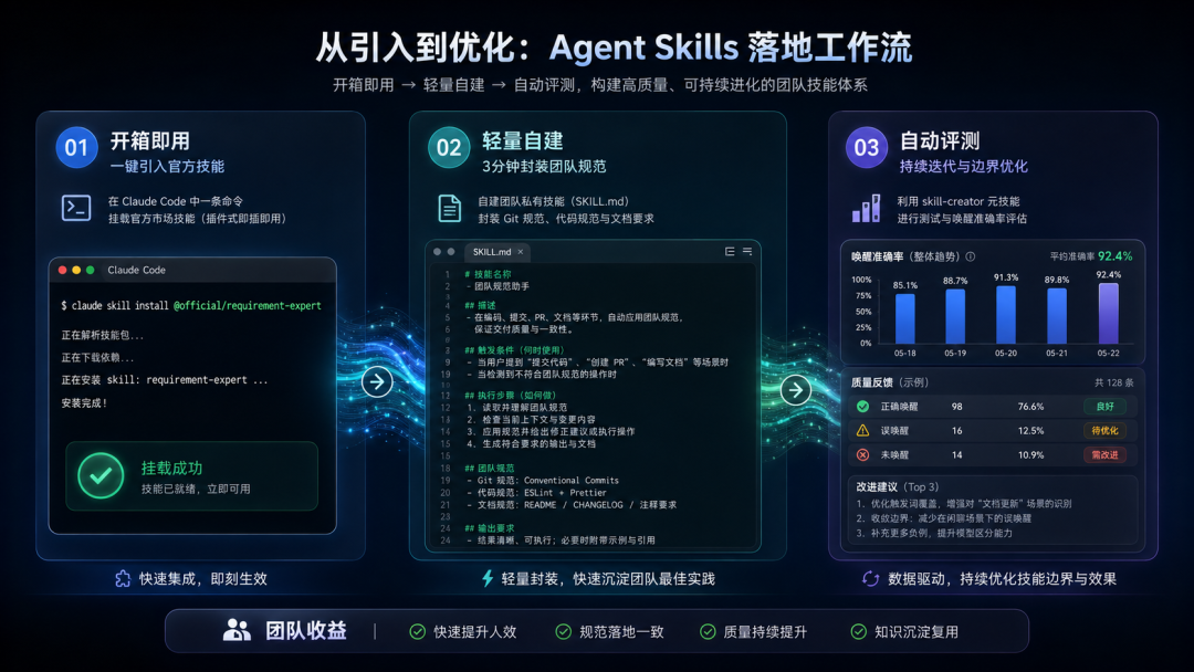 Agent Skills 落地工作流三阶段示意图：01 开箱即用一键安装官方技能，02 轻量自建封装团队规范，03 自动评测持续迭代唤醒准确率