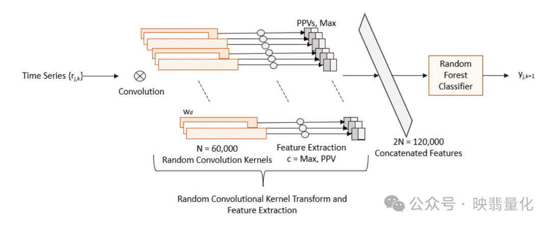 随机卷积核变换与特征提取模型架构图