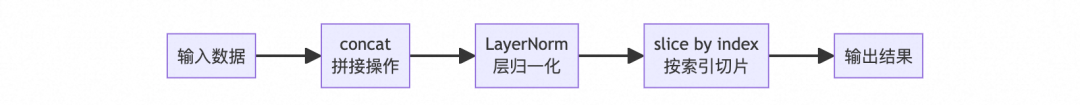RMSNorm 计算逻辑：Concat→Layer Norm→Slice By Index