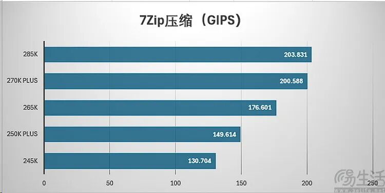 酷睿Ultra 200S Plus性能实测：加量降价，游戏性能与内存延迟显著优化 - 图片 - 12