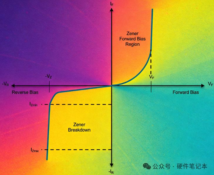 齐纳二极管工作特性曲线图