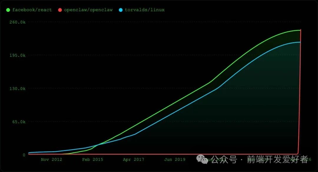 OpenClaw、React、Linux历史星标增长趋势折线图