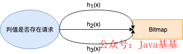 判值是否存在请求,由其引出三条线h1、h2、h3,连接同一个Bitmap,这是正确的独立拆分示例