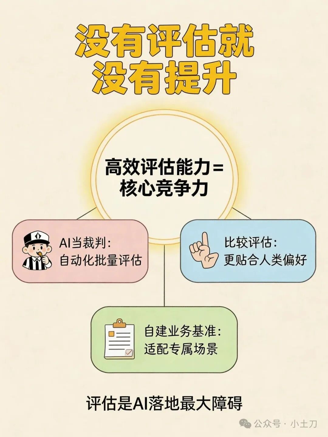 AI评估能力与核心竞争力关系图