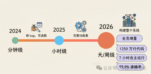 2024-2026年AI编程能力演进时间轴
