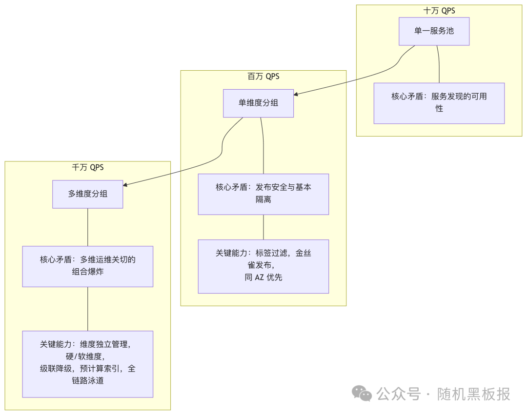 服务分组从十万到千万QPS的完整演进路线总结