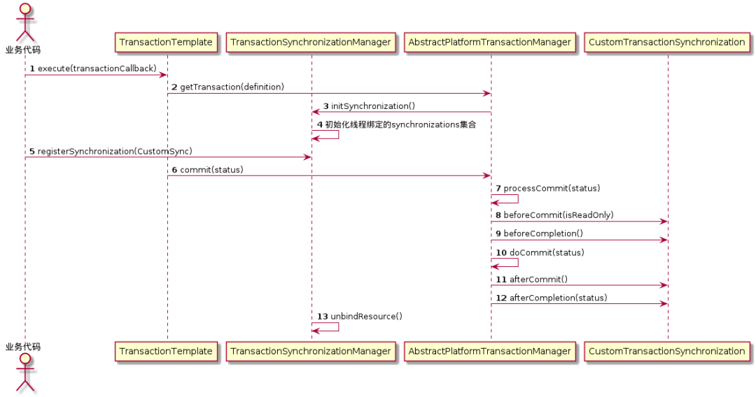 TransactionSynchronization执行时序图