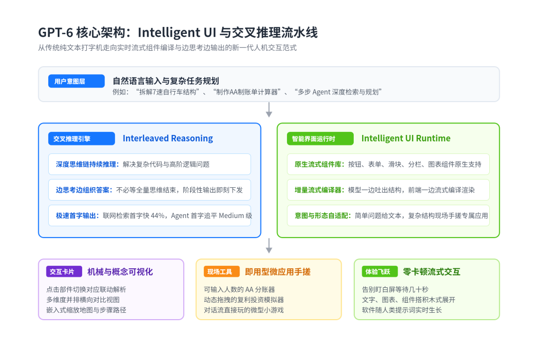 GPT-6 核心架构:Intelligent UI 与交叉推理流水线