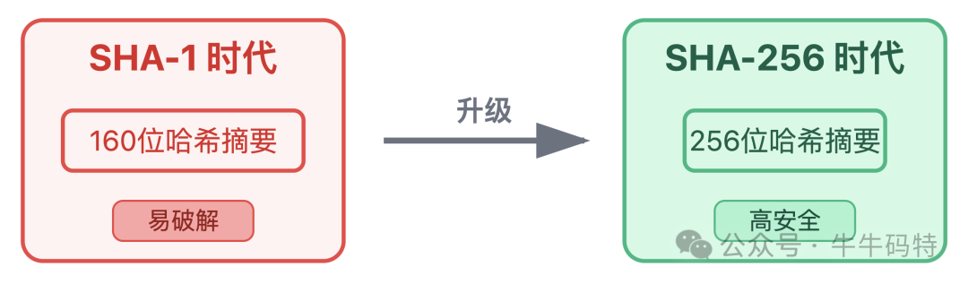 SHA-1与SHA-256安全对比
