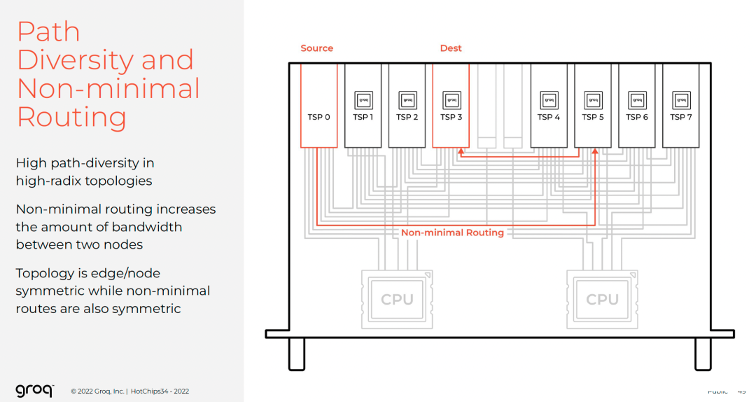 路径多样性与非最小路由