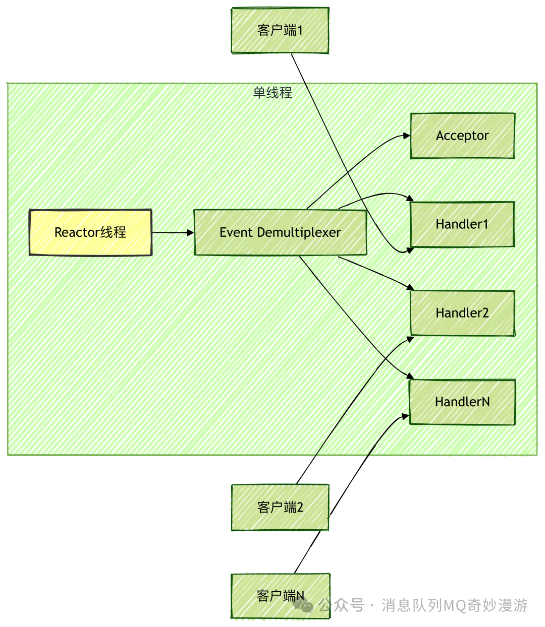 单线程Reactor模型连接处理示意图