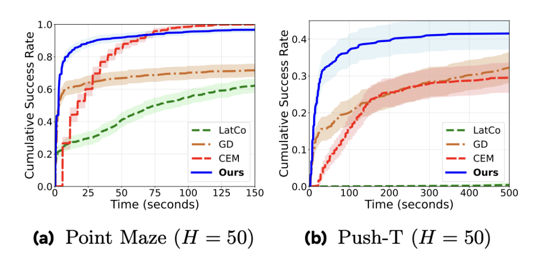 PointMaze 和 Push-T 任务上的规划成功率对比曲线