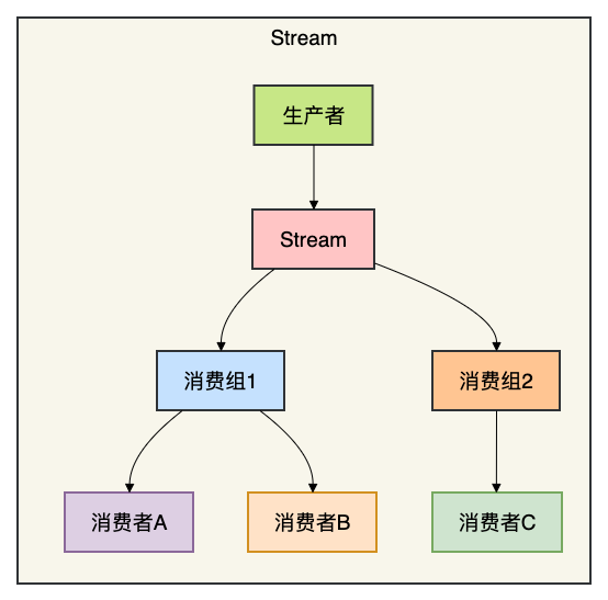Redis Stream消息队列架构