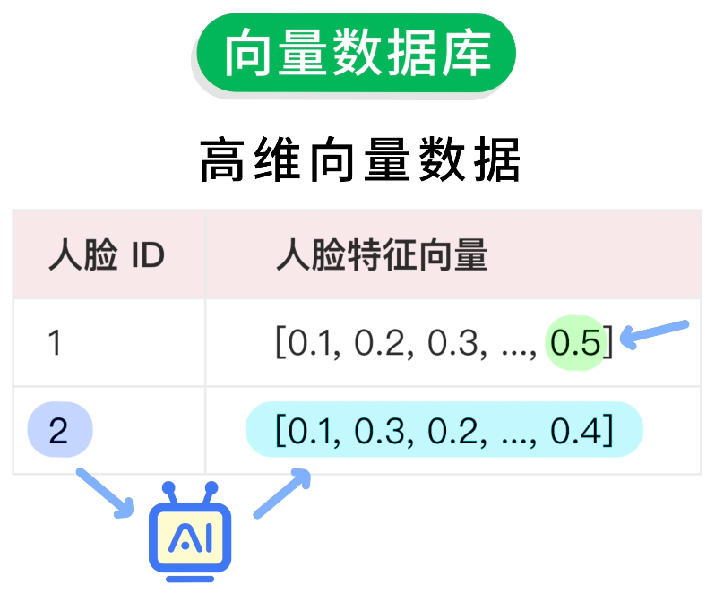 人脸特征向量存储