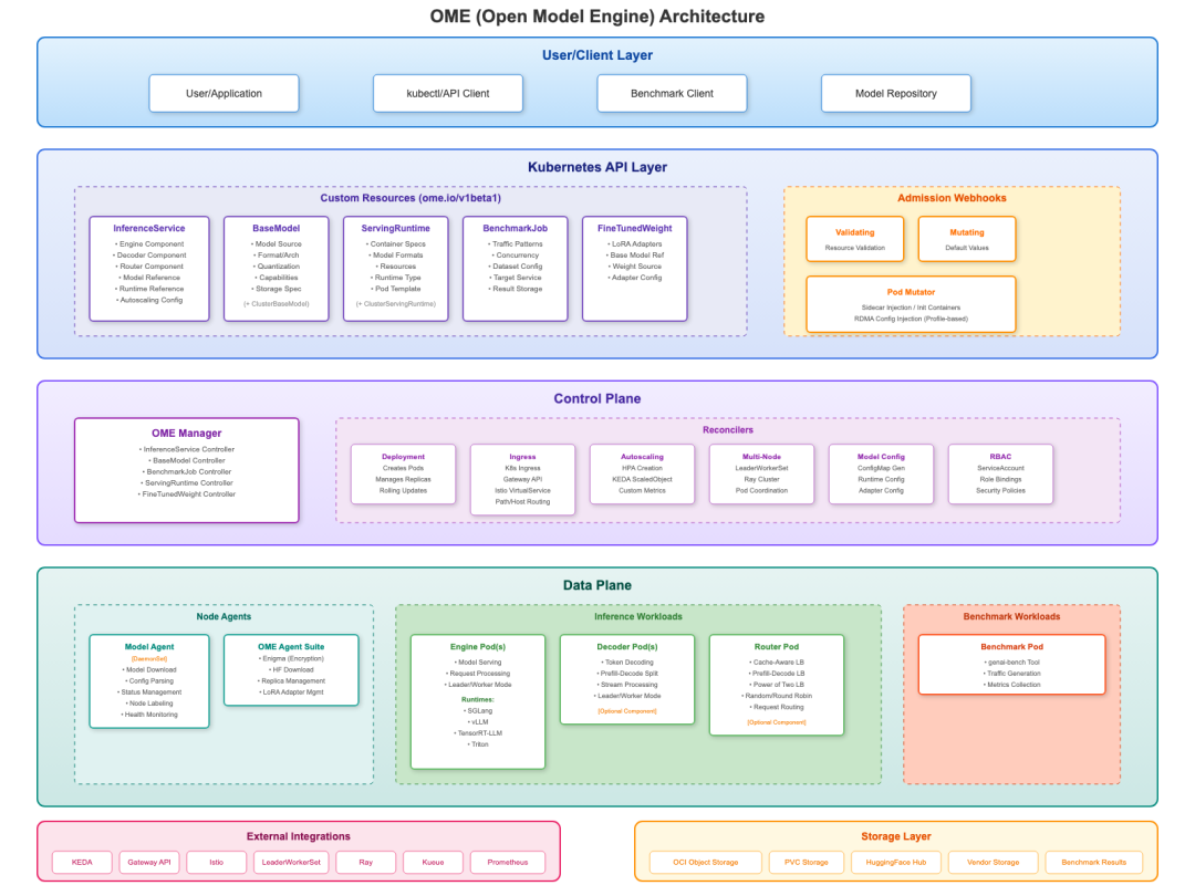 OME模型驱动架构
