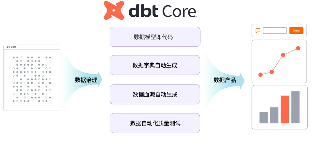 dbt Core 数据处理流程与治理能力示意图