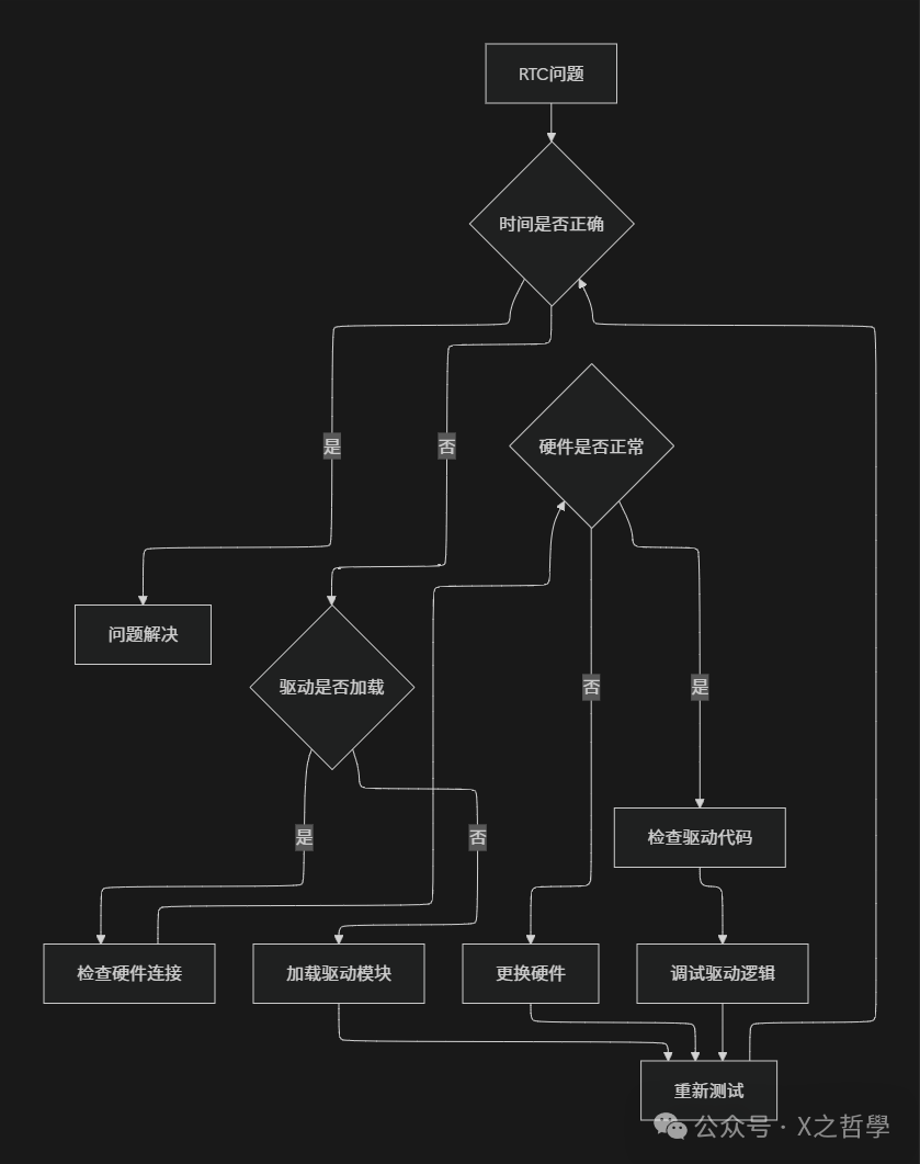 RTC基础调试流程图