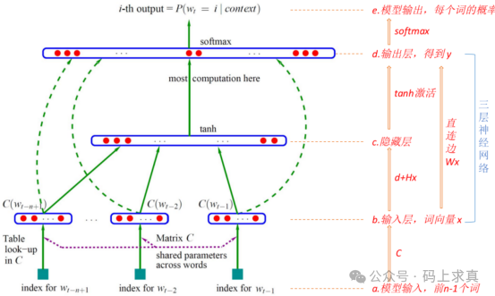 NNLM三层神经网络结构图