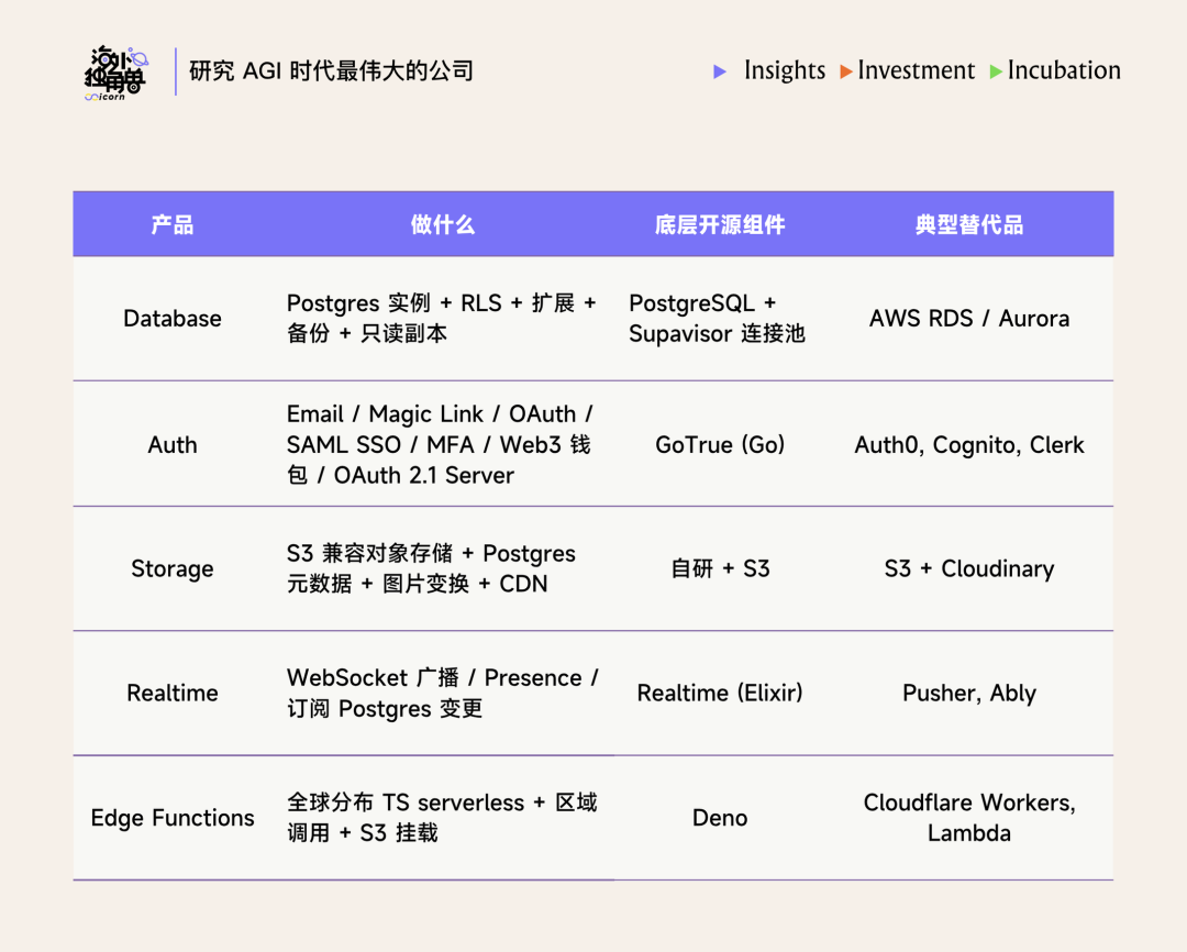 Supabase六大核心产品与底层开源组件及典型竞品对比表格