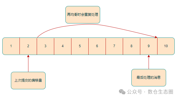 Kafka偏移量提交过小导致消息重复处理示意图