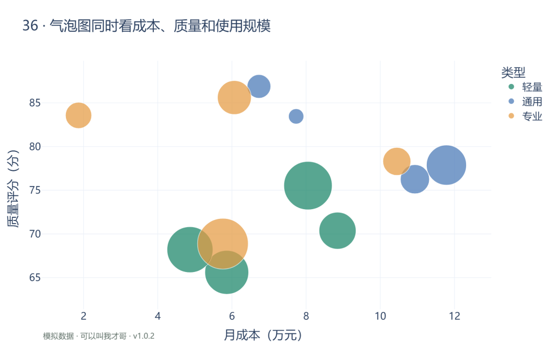 案例36 气泡图同时看成本质量和使用规模
