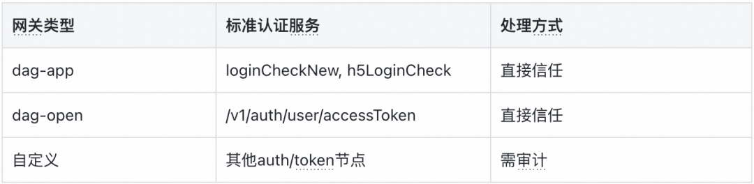 网关类型与标准认证服务信任判定表