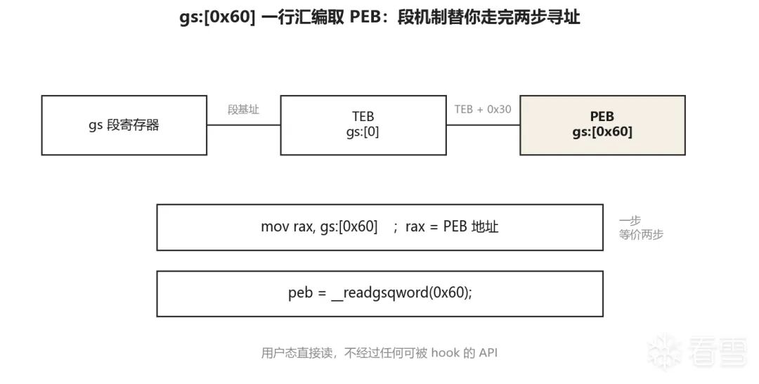x86 汇编中通过 gs 段寄存器寻址 PEB 的示意图，展示 gs:[0x60] 一步等价于 TEB 加 0x30 两步