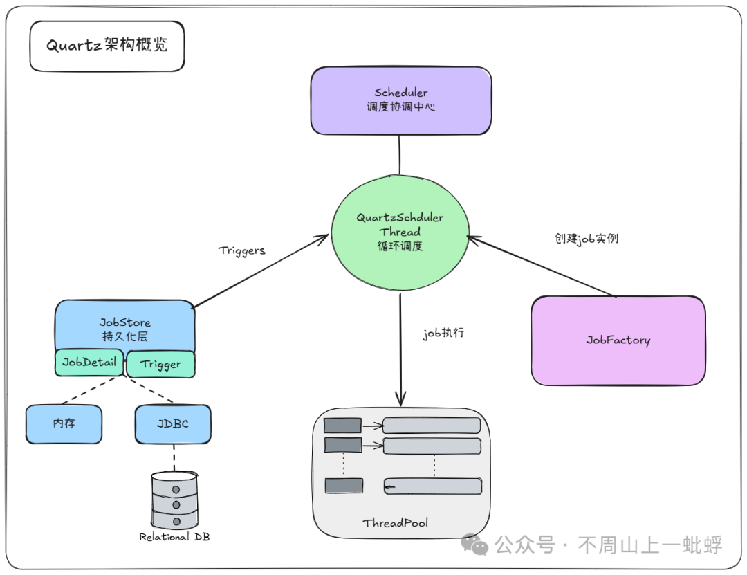 Quartz整体架构图