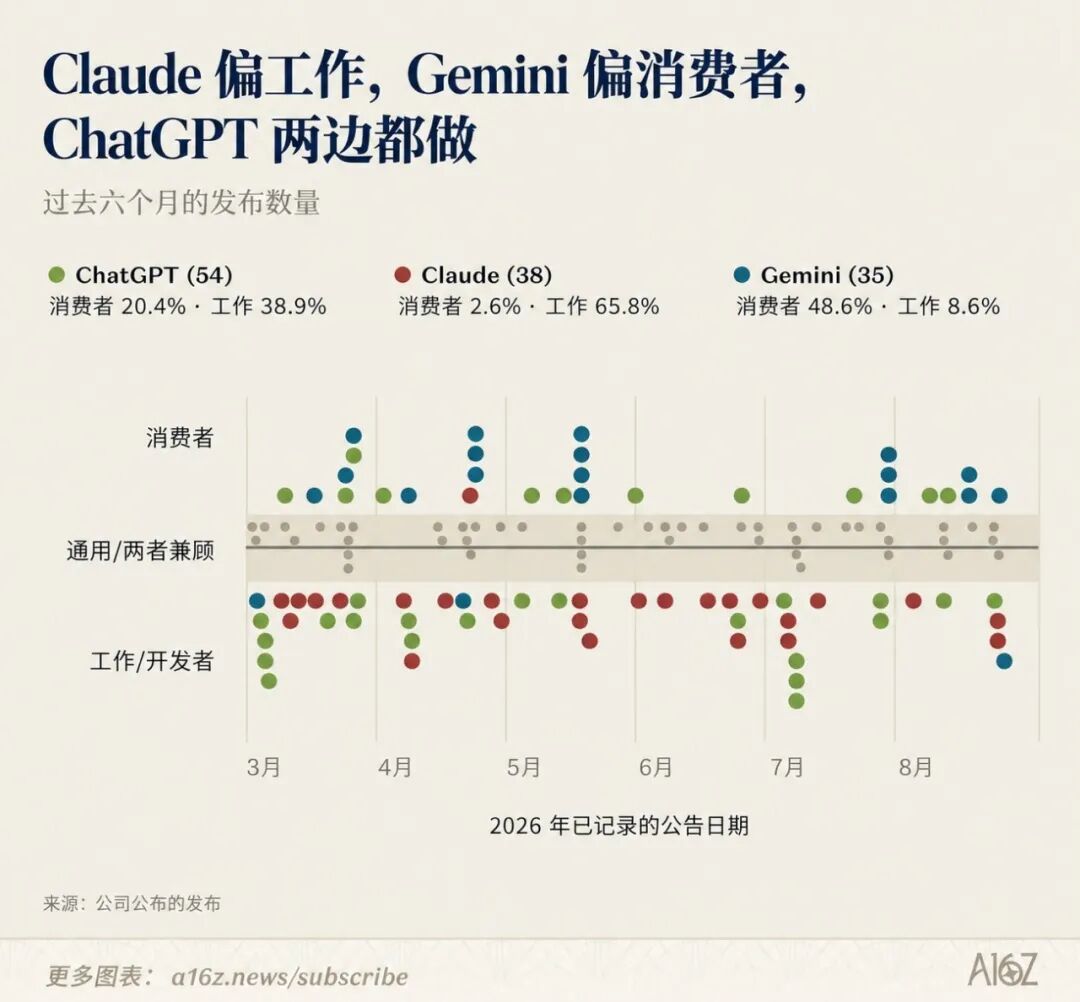Claude 偏工作 Gemini 偏消费者 ChatGPT 两边都做