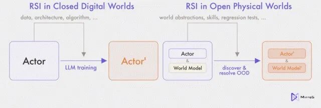 封闭数字世界与开放物理世界中RSI的迭代对比