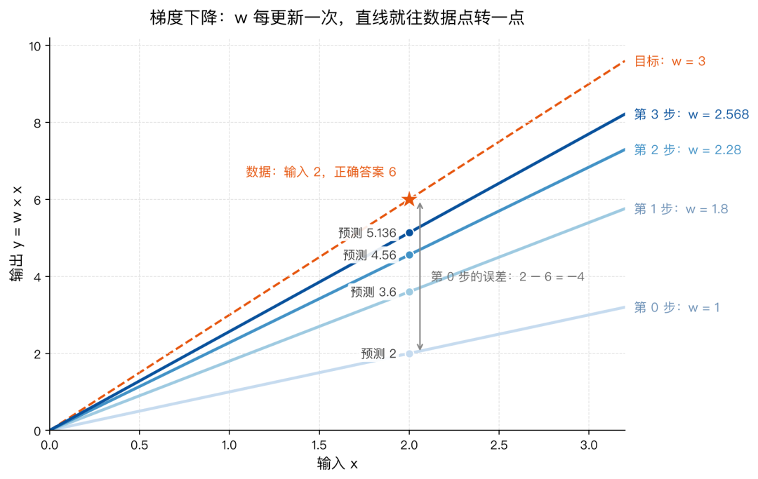 梯度下降更新权重:w从1出发,每更新一次直线就往数据点(2,6)转一点,逐渐接近w=3
