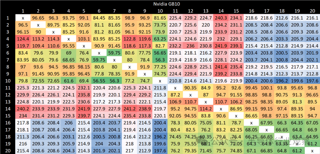 GB10核心间延迟热力图 (集群区分视图)