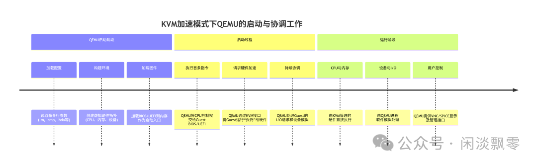 QEMU与KVM协作流程图