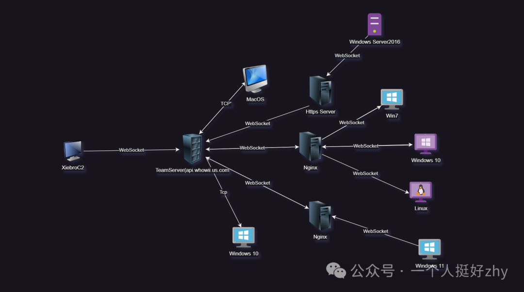 XiebroC2 多平台通信架构示意图