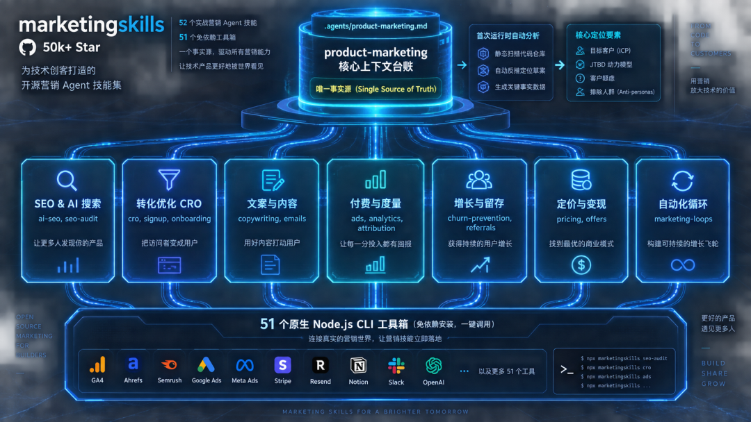 marketingskills 架构：product-marketing 事实源驱动 7 大营销技能与外部工具链