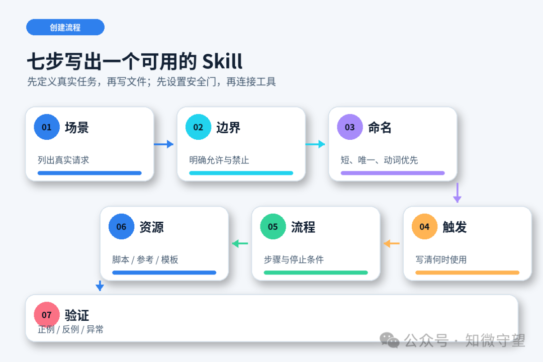 创建授权渗透测试Skill的七步流程