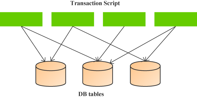 事务脚本与数据库表关系图