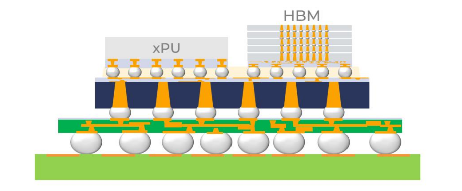 HBM与xPU堆叠芯片架构示意图