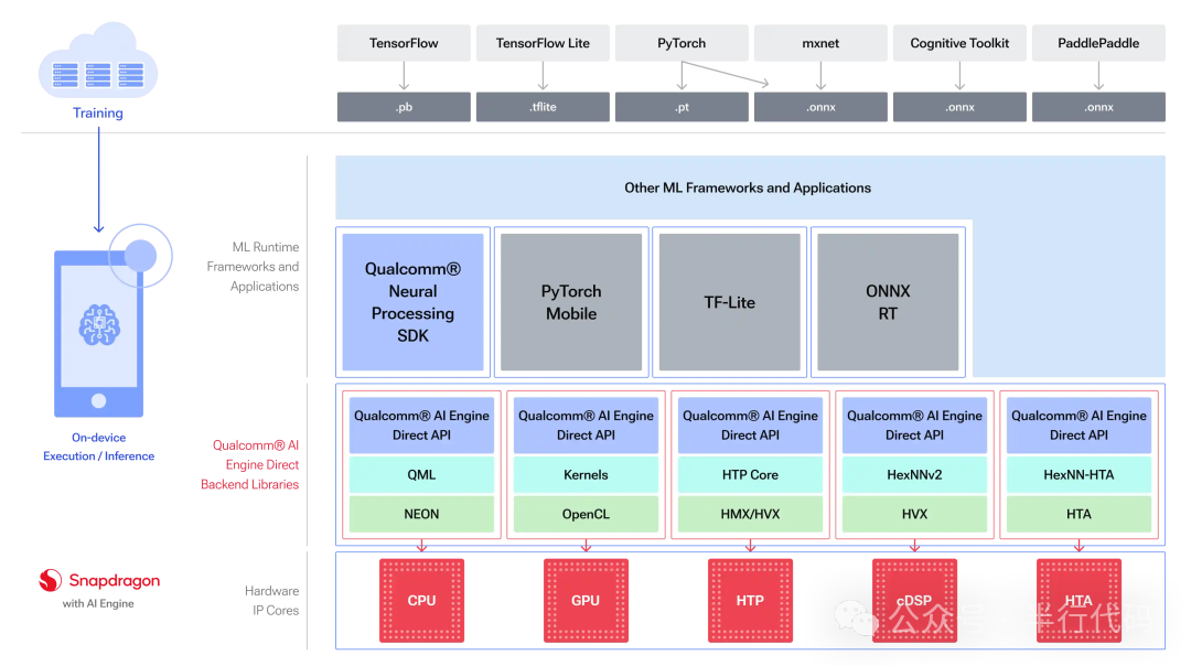 高通AI引擎异构计算架构图