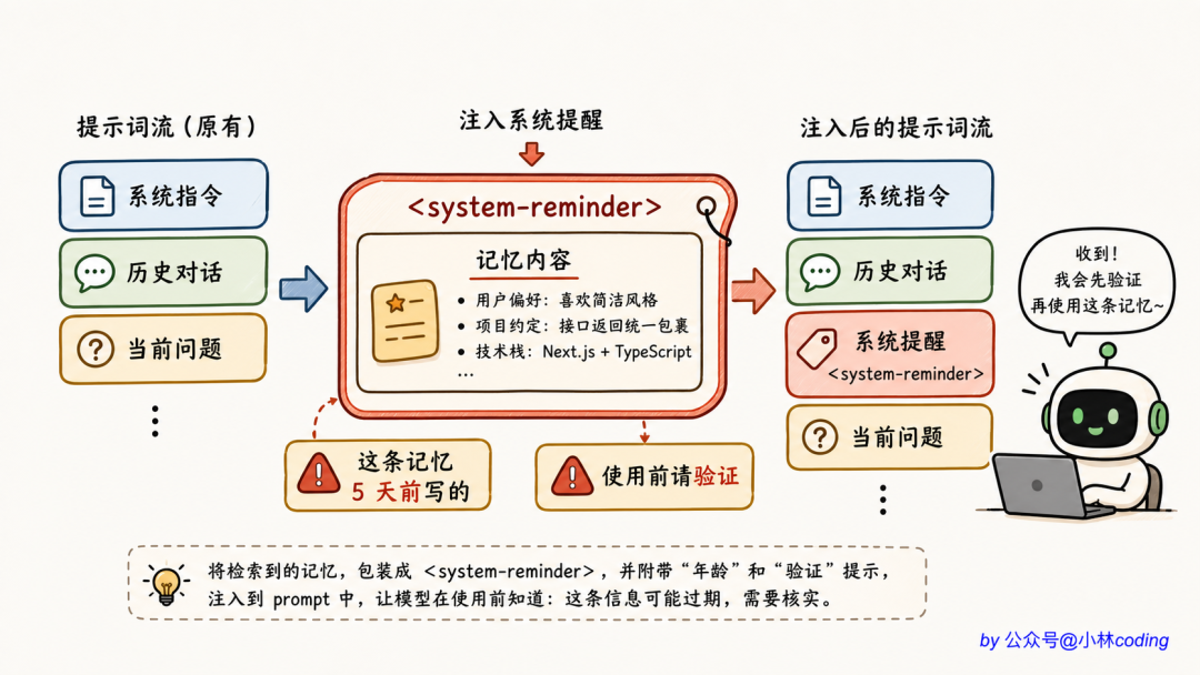 系统提醒注入流程图:将记忆包装成<system-reminder>,并附带“年龄”和“验证”提示