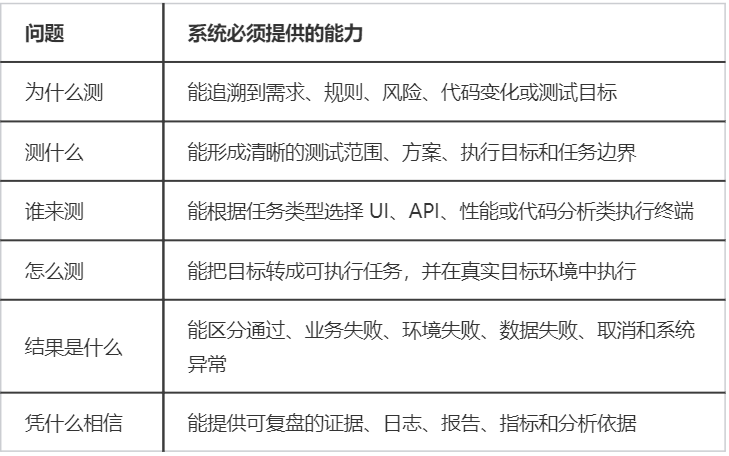测试系统必须回答的六个核心问题与对应能力